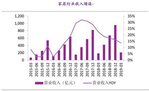 资料来源：Wind，光大证券研究所(2015年3月-2019年3月)