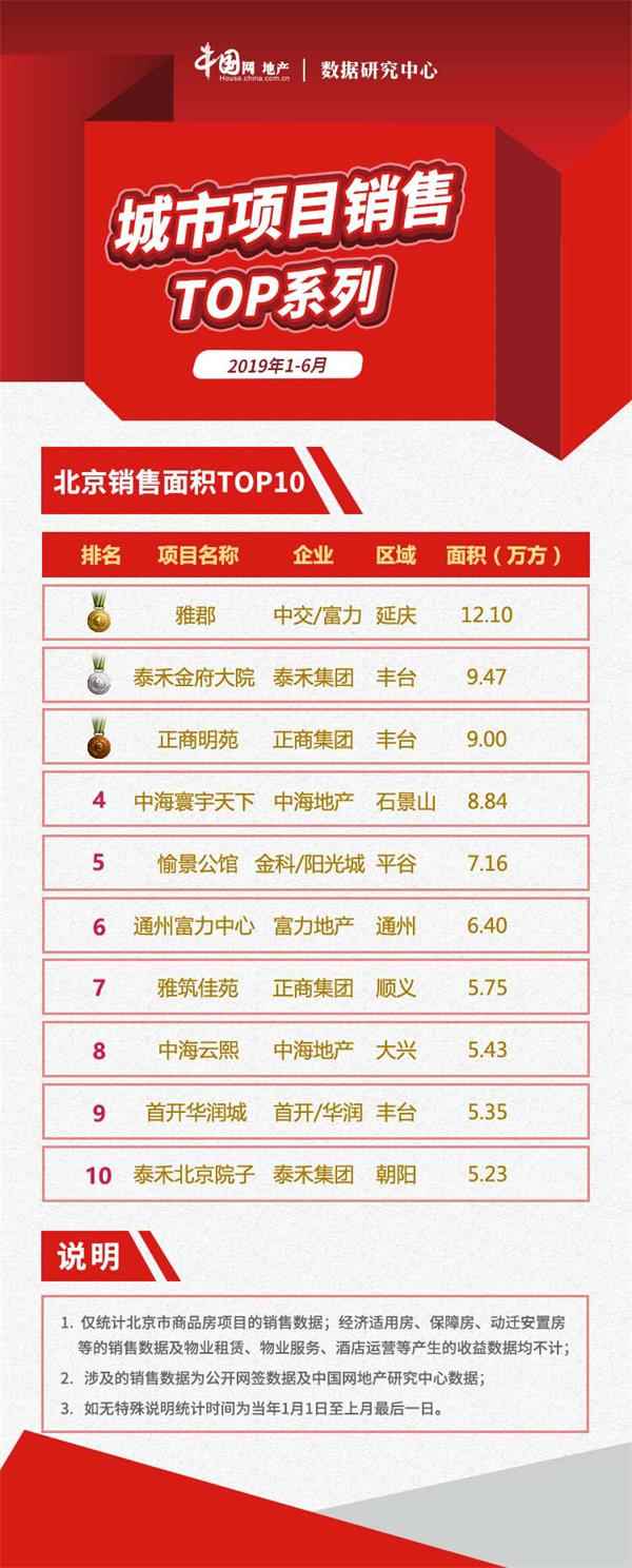 2019年1-6月北京项目销售TOP10供求维稳，新房市场新增4510套房源-中国网地产