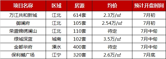 2019年1-6月南京项目销售业绩TOP10 