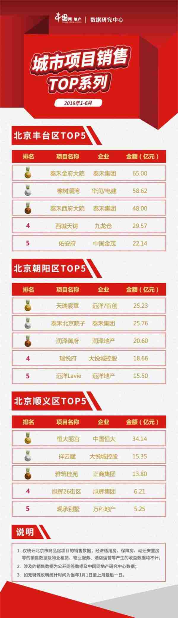 2019年1-6月北京项目销售TOP10供求维稳，新房市场新增4510套房源-中国网地产