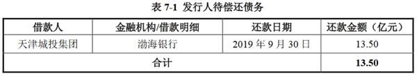 天津城投：拟发行25亿元公司债券 