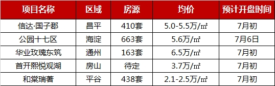 2019年1-6月北京项目销售TOP10供求维稳，新房市场新增4510套房源-中国网地产