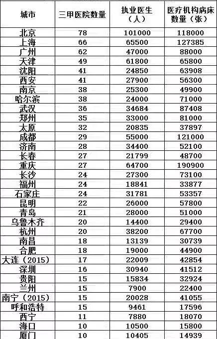 城市医疗资源排行榜出炉！为何深圳被三线城市吊打?