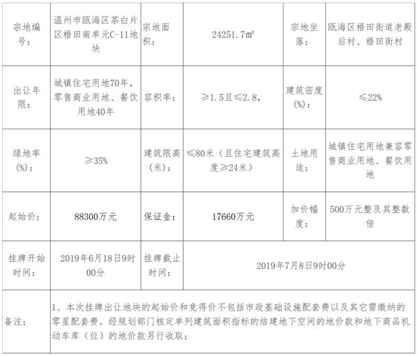 上海大发底价8.83亿元竞得温州市瓯海区一宗商住用地-中国网地产