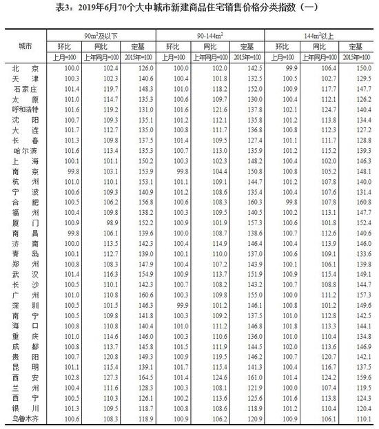 6月70城房价出炉：一线城市新房价格环比上涨0.2%