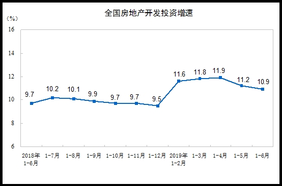 统计局：前6月商品房销售面积75786万平方米 