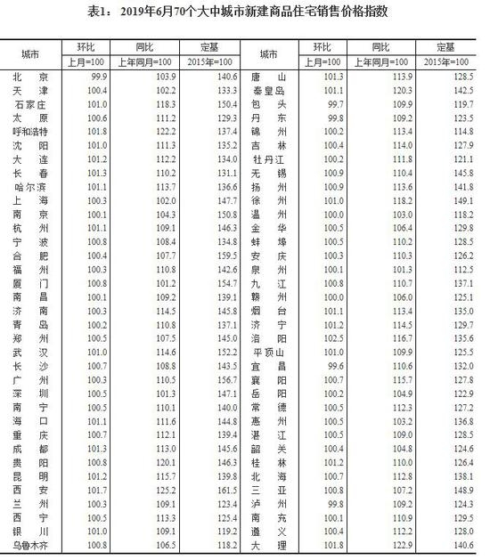 6月70城房价出炉：一线城市新房价格环比上涨0.2%