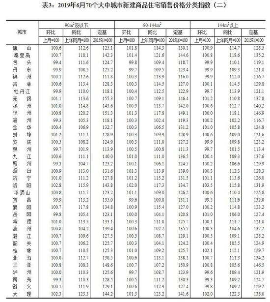 6月70城房价出炉：一线城市新房价格环比上涨0.2%