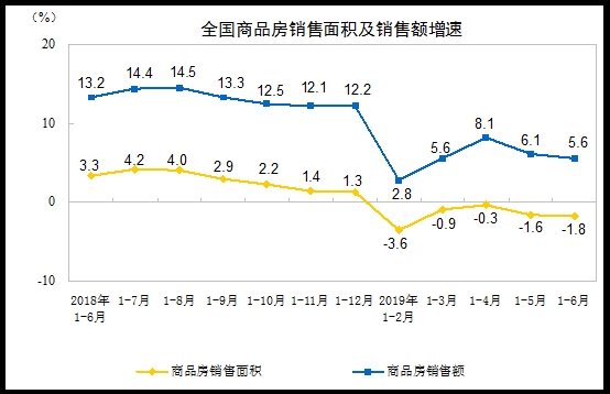 统计局：前6月商品房销售面积75786万平方米 