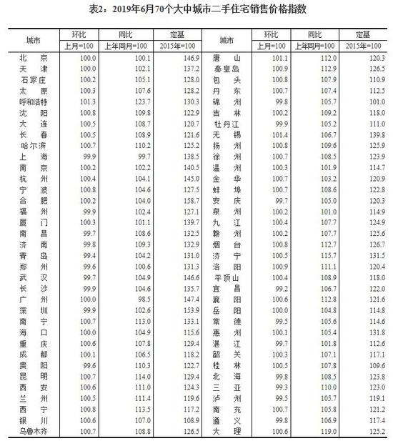 6月70城房价出炉：一线城市新房价格环比上涨0.2%