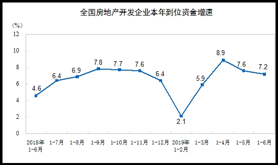 统计局：前6月商品房销售面积75786万平方米 