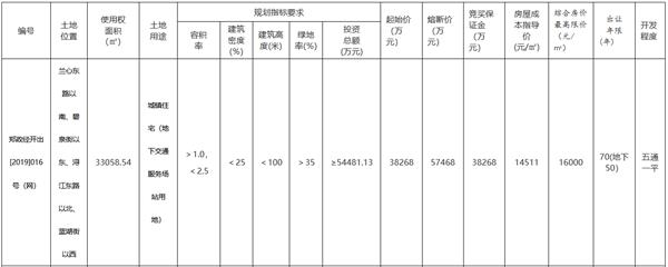 郑州3宗宅地揽金16亿元 