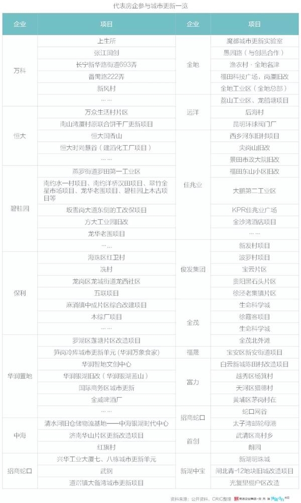 城市更新：一个万亿新赛道，超