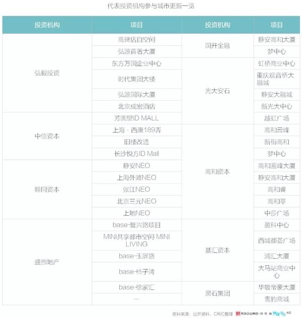 城市更新：一个万亿新赛道，超