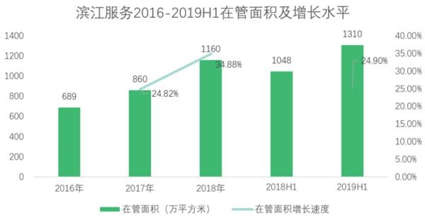 资料来源：企业年报