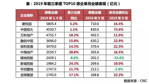 9月房企销售全面发力，恒大83