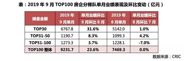 9月房企销售全面发力，恒大83