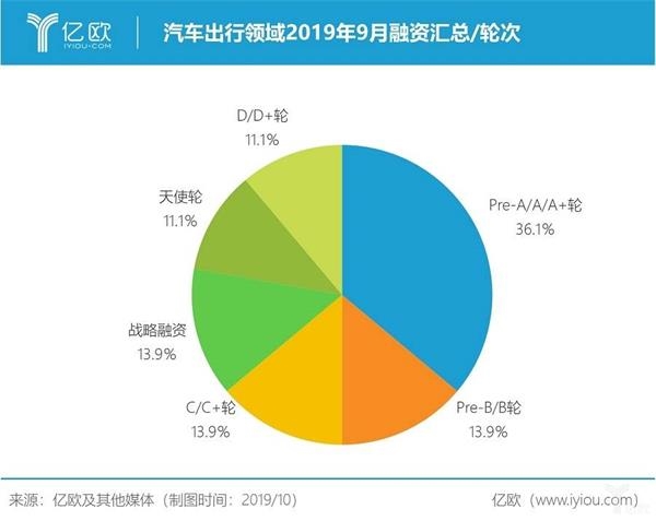 汽车出行领域2019年9月融资汇总