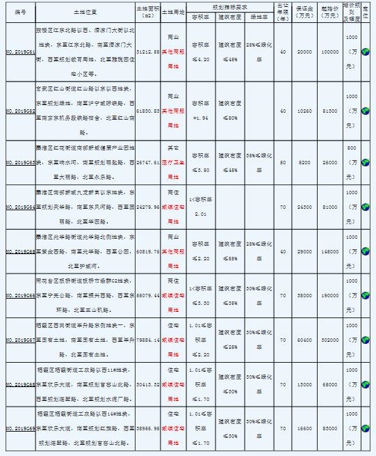 南京8宗地块成功出让 