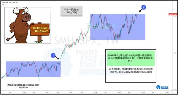 这一比率或将释放强劲的美股看涨信号-图表家