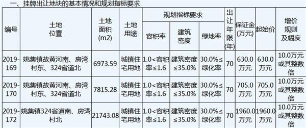 江苏徐州7宗地块以总价1.5亿元成功出让-中国网地产