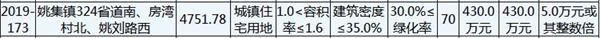 江苏徐州7宗地块以总价1.5亿元成功出让-中国网地产