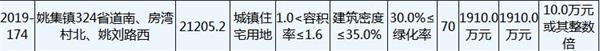 江苏徐州7宗地块以总价1.5亿元成功出让-中国网地产