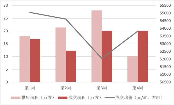 2019年1-9月上海项目销售TOP10 