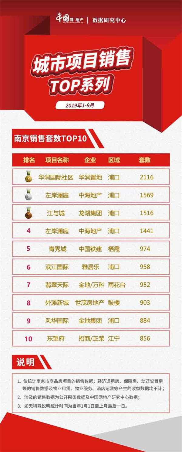 2019年1-9月南京项目销售业绩TOP10 