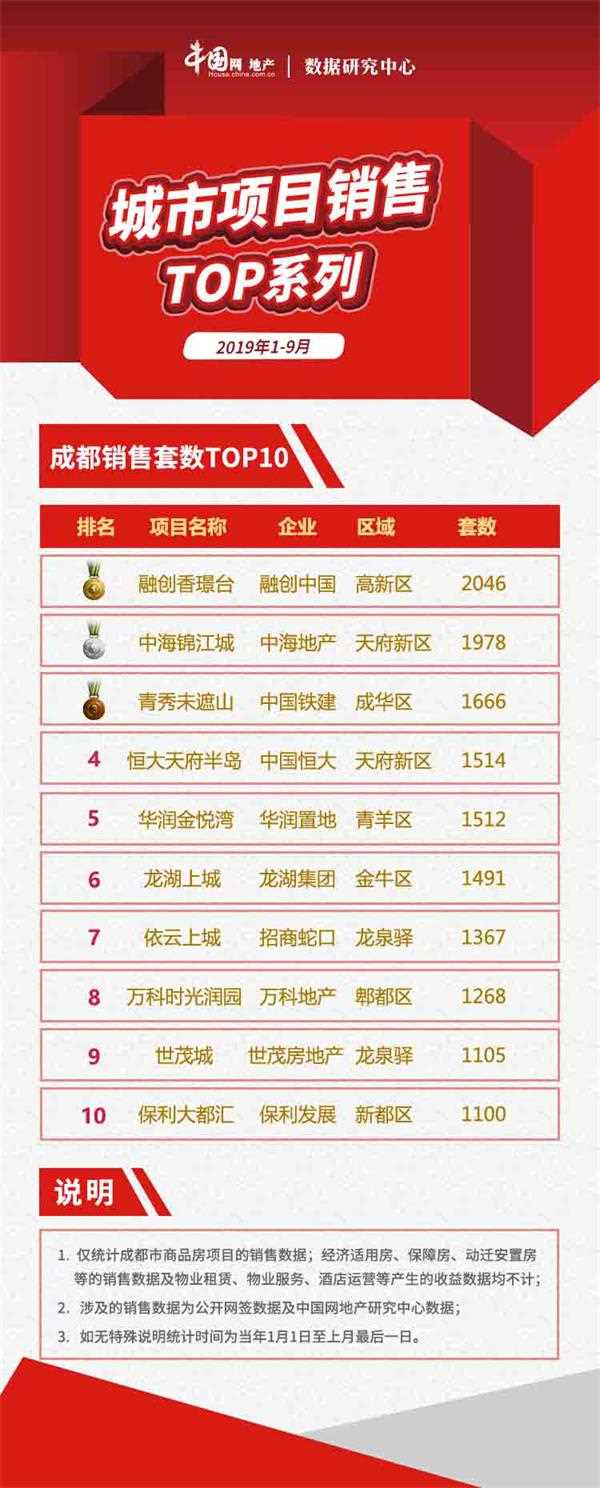 2019年1-9月成都项目销售TOP10 