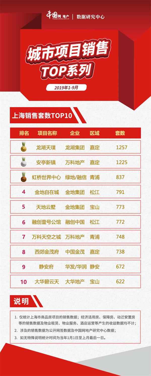 2019年1-9月上海项目销售TOP10 