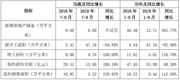 京投发展：前9月累计签约销售金额47.45亿元 