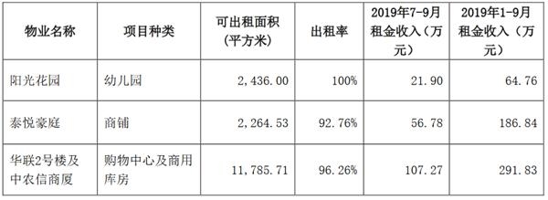 京投发展：前9月累计签约销售金额47.45亿元 