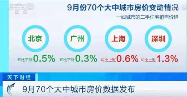 最新70城房价公布！咱家涨了还