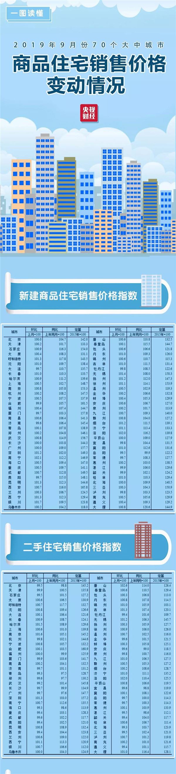 最新70城房价公布！咱家涨了还