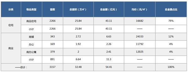 机构：9月合肥商品住宅市场供应上涨 