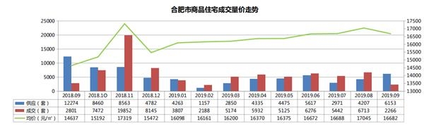 机构：9月合肥商品住宅市场供应上涨 