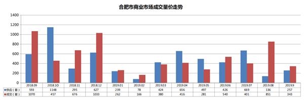 机构：9月合肥商品住宅市场供应上涨 