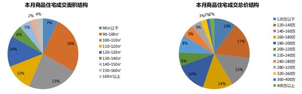 机构：9月合肥商品住宅市场供应上涨 