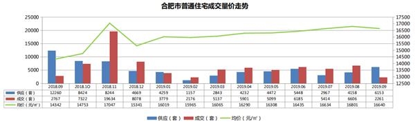 机构：9月合肥商品住宅市场供应上涨 