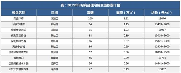 机构：9月合肥商品住宅市场供应上涨 