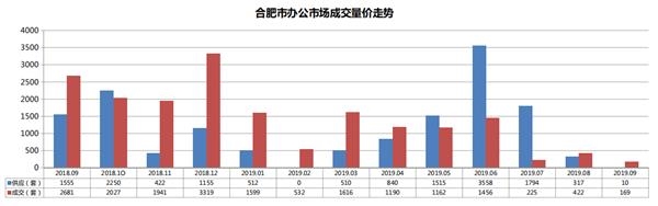 机构：9月合肥商品住宅市场供应上涨 