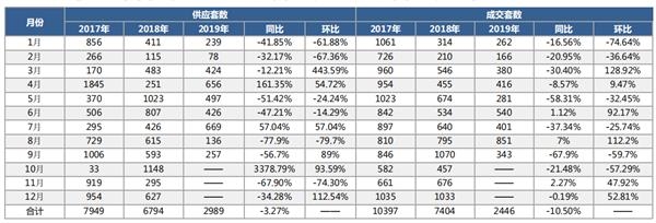 机构：9月合肥商品住宅市场供应上涨 