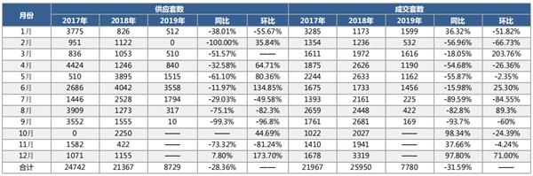 机构：9月合肥商品住宅市场供应上涨 