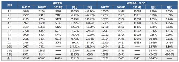 机构：9月合肥商品住宅市场供应上涨 