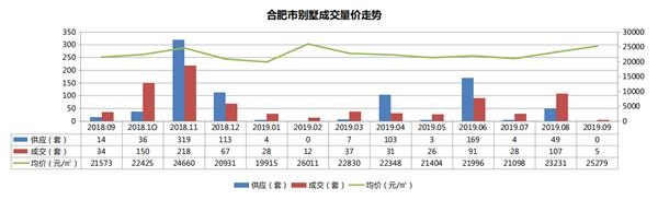 机构：9月合肥商品住宅市场供应上涨 