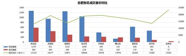 机构：9月合肥商品住宅市场供应上涨 