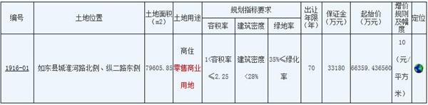 江苏南通1宗商住用地6.64亿元成功出让-中国网地产