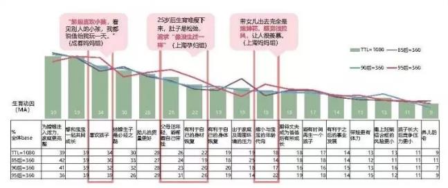 95后倾向于“早早生孩子”？纸尿裤究竟在面对什么样的消费者？