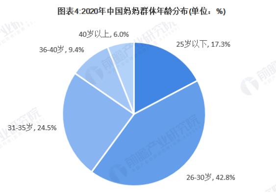 2020年母婴行业之妈妈群体需求现状分析 母婴社区成为90后妈妈群体的核心诉求